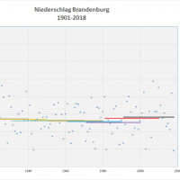 Durchschnitt Niederschlag 1901-2018 Brandenburg