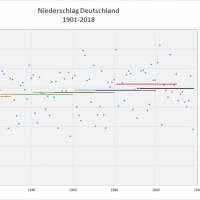 Durchschnitt Niederschlag 1901-2018 Deutschland