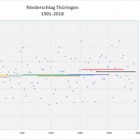Durchschnitt Niederschlag 1901-2018 Thüringen