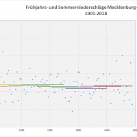 Durchschnitt Niederschlag Frühjahr-Sommer 1901-2018 MVP