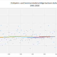 Durchschnitt Niederschlag Frühjahr-Sommer 1901-2018 Sachsen-Anhalt