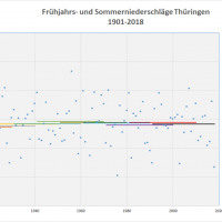 Durchschnitt Niederschlag Frühjahr-Sommer 1901-2018 Thüringen