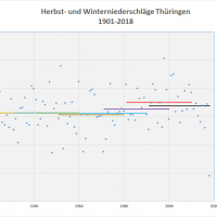 Durchschnitt Niederschlag Herbst-Winter 1901-2018 Thüringen