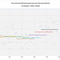 Frühjahrs-Durchschnittstemperaturen 1901-2018 Deutschland