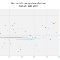 Frühjahrs-Durchschnittstemperaturen 1901-2018 Sachsen