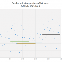 Frühjahrs-Durchschnittstemperaturen 1901-2018 Thueringen